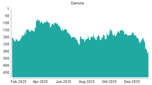 BOTSI®-Advisor Hochstufung Danone von Rang 219 auf Rang 214