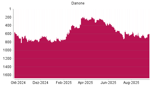 BOTSI®-Advisor Hochstufung Danone von Rang 687 auf ...