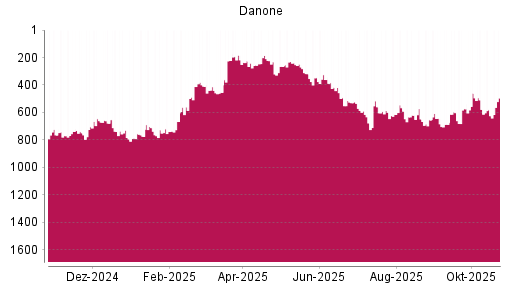 BOTSI®-Advisor Hochstufung Danone von Rang 625 auf ...