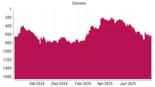 BOTSI®-Advisor Abstufung Danone von Rang 586 auf ...