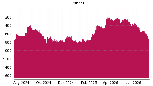 BOTSI®-Advisor Abstufung Danone von Rang 586 auf ...