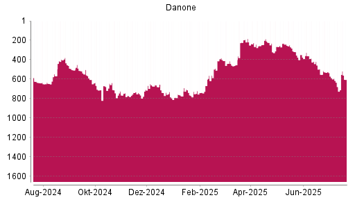 BOTSI®-Advisor Hochstufung Danone von Rang 265 auf ...