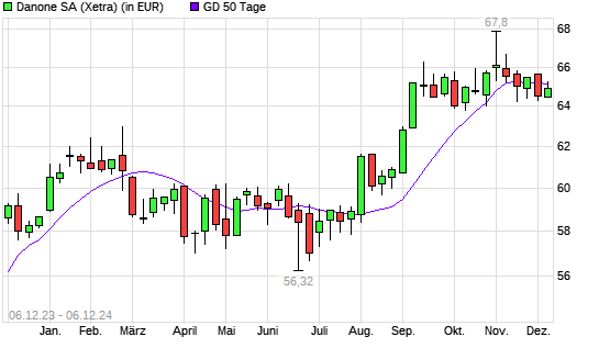 Danone-Aktie über 50-Tage-Linie