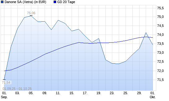 Danone-Aktie über 20-Tage-Linie