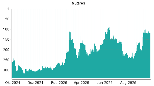 BOTSI®-Advisor Hochstufung mutares von Rang 202 auf ...