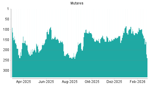 BOTSI®-Advisor Abstufung mutares von Rang 140 auf ...