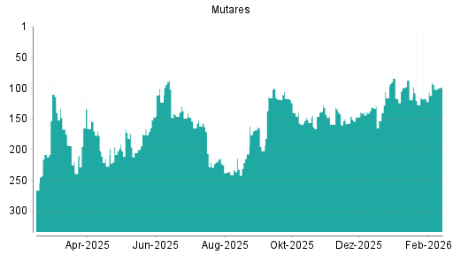 BOTSI®-Advisor Abstufung mutares von Rang 94 auf ...