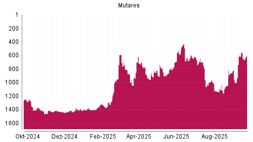 BOTSI®-Advisor Abstufung mutares von Rang 783 auf ...