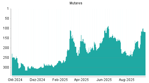 BOTSI®-Advisor Abstufung mutares von Rang 116 auf ...