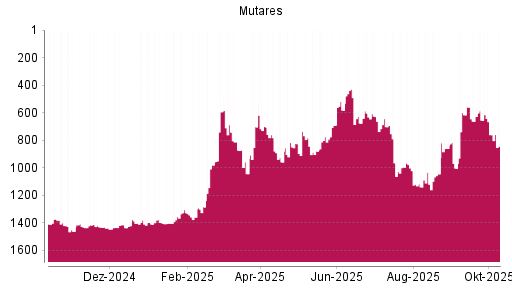 BOTSI®-Advisor Abstufung mutares von Rang 1236 auf ... BOTSI®-Advisor Abstufung mutares von Rang 1236 auf ...