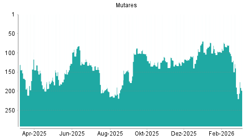 BOTSI®-Advisor Hochstufung mutares von Rang 79 auf Rang 78