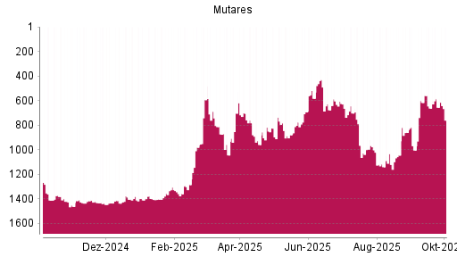 BOTSI®-Advisor Hochstufung mutares von Rang 1189 auf Rang 1188