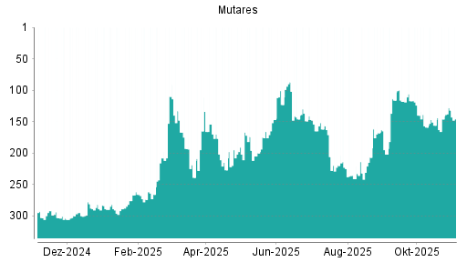 BOTSI®-Advisor Abstufung mutares von Rang 146 auf ...