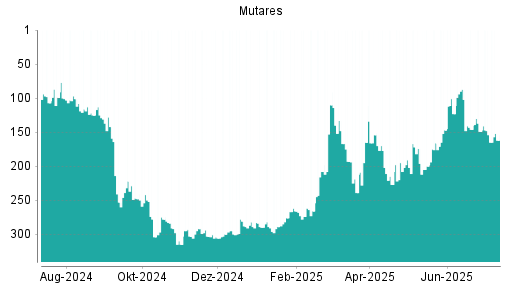 BOTSI®-Advisor Abstufung mutares von Rang 154 auf ...