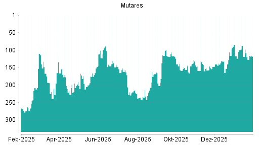 BOTSI®-Advisor Hochstufung mutares von Rang 127 auf ...