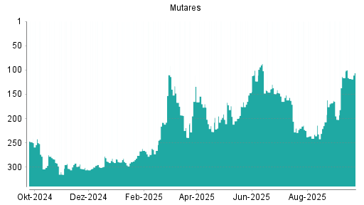 BOTSI®-Advisor Abstufung mutares von Rang 116 auf ...