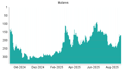 BOTSI®-Advisor Abstufung mutares von Rang 154 auf ...