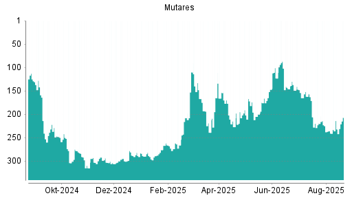 BOTSI®-Advisor Hochstufung mutares von Rang 232 auf ...