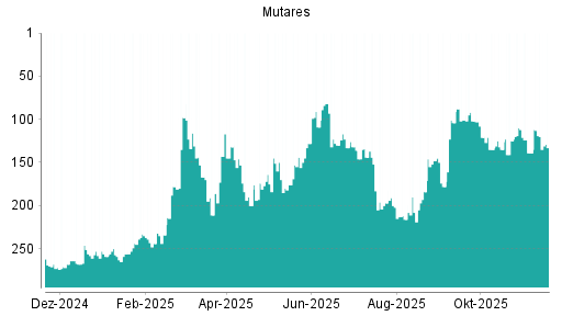 BOTSI®-Advisor Abstufung mutares von Rang 65 auf Rang 68