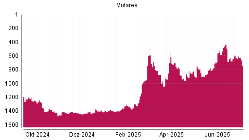 BOTSI®-Advisor Hochstufung mutares von Rang 1358 auf ...