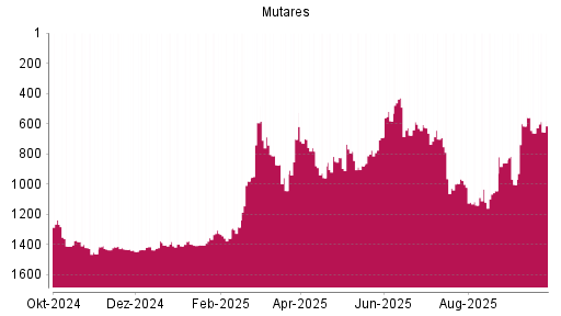 BOTSI®-Advisor Abstufung mutares von Rang 1326 auf ...