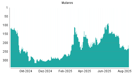 BOTSI®-Advisor Abstufung mutares von Rang 220 auf ...