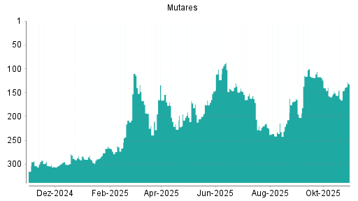 BOTSI®-Advisor Hochstufung mutares von Rang 156 auf ...