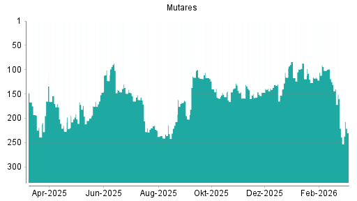 BOTSI®-Advisor Hochstufung mutares von Rang 159 auf ...