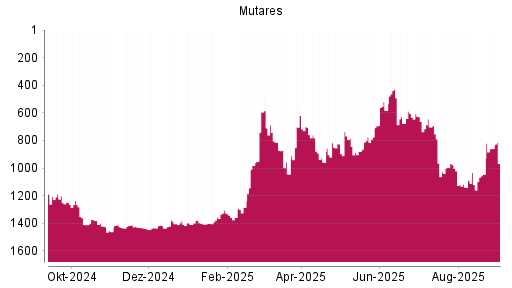 BOTSI®-Advisor Hochstufung mutares von Rang 958 auf ...