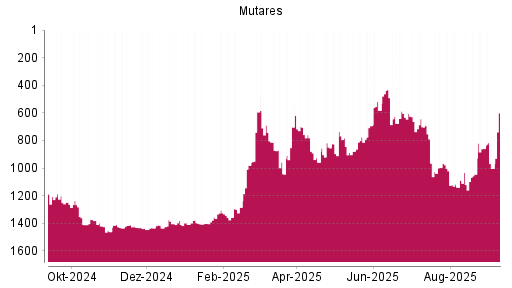 BOTSI®-Advisor Hochstufung mutares von Rang 896 auf ...