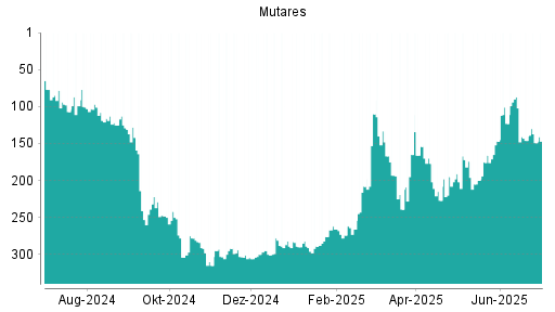 BOTSI®-Advisor Abstufung mutares von Rang 146 auf ...