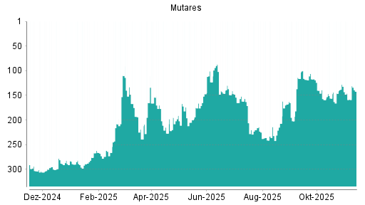 BOTSI®-Advisor Hochstufung mutares von Rang 158 auf ...