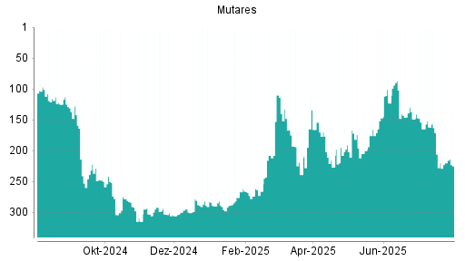 BOTSI®-Advisor Abstufung mutares von Rang 149 auf ...