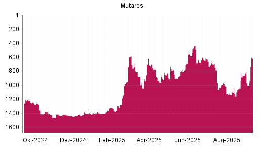 BOTSI®-Advisor Abstufung mutares von Rang 783 auf ...