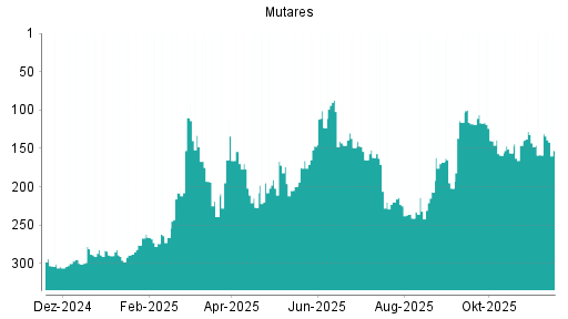 BOTSI®-Advisor Hochstufung mutares von Rang 202 auf ...