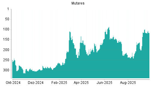 BOTSI®-Advisor Abstufung mutares von Rang 154 auf ...