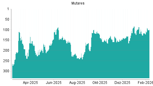 BOTSI®-Advisor Hochstufung mutares von Rang 157 auf ...