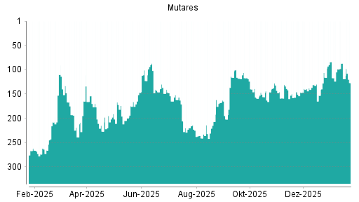 BOTSI®-Advisor Abstufung mutares von Rang 119 auf ...