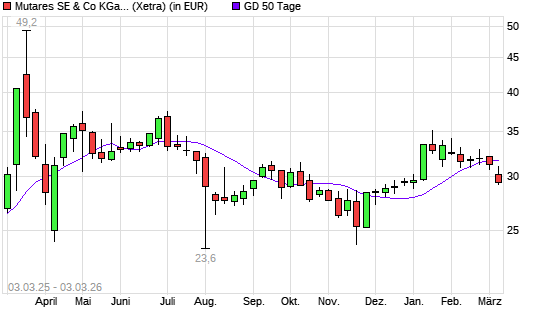 mutares-Aktie unter 50-Tage-Linie