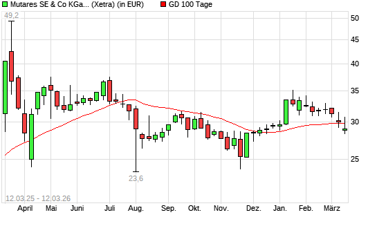mutares-Aktie unter 100-Tage-Linie