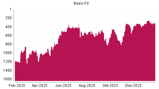 BOTSI®-Advisor Abstufung Basic-Fit von Rang 308 auf ...