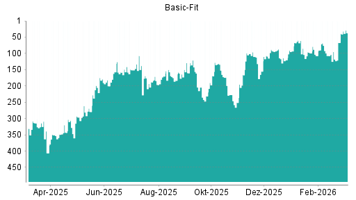 BOTSI®-Advisor Hochstufung Basic-Fit von Rang 475 auf Rang 467
