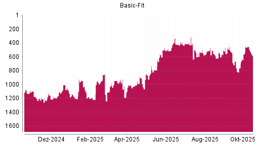 BOTSI®-Advisor Abstufung Basic-Fit von Rang 450 auf ...