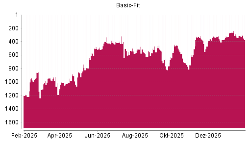 BOTSI®-Advisor Abstufung Basic-Fit von Rang 320 auf ...