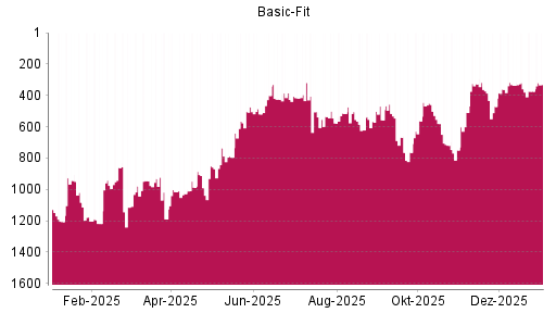 BOTSI®-Advisor Abstufung Basic-Fit von Rang 359 auf ...