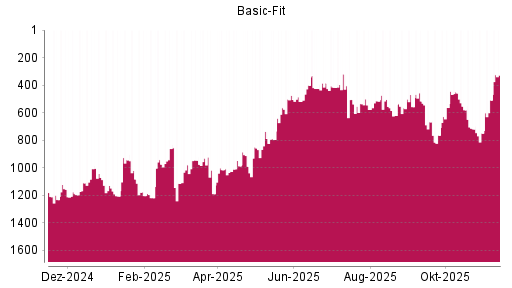 BOTSI®-Advisor Hochstufung Basic-Fit von Rang 1206 auf ...