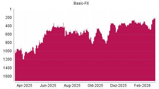 BOTSI®-Advisor Hochstufung Basic-Fit von Rang 565 auf ...