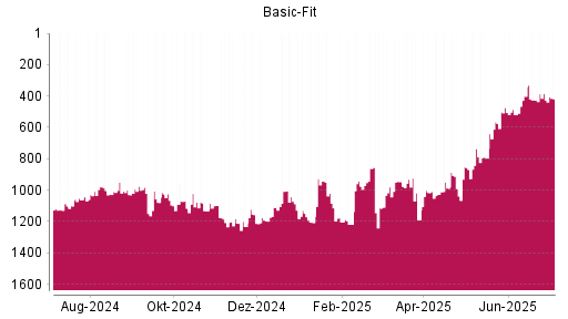 BOTSI®-Advisor Abstufung Basic-Fit von Rang 385 auf ...