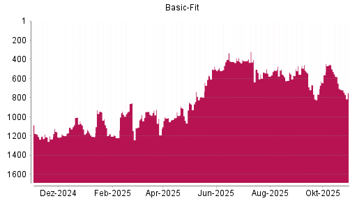 BOTSI®-Advisor Hochstufung Basic-Fit von Rang 764 auf ...