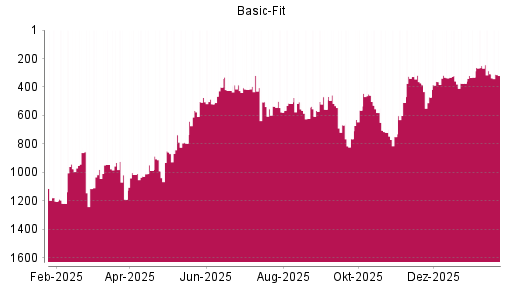 BOTSI®-Advisor Abstufung Basic-Fit von Rang 308 auf ...